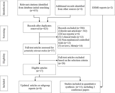 Treatment- and immune-related adverse events of immune checkpoint inhibitors in esophageal or gastroesophageal junction cancer: A network meta-analysis of randomized controlled trials